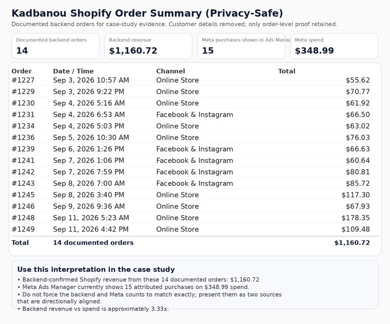 Privacy-safe table of 14 documented Kadbanou Shopify orders listing order number, date, sales channel and order total, summing to $1,160.72 of backend revenue against $348.99 of Meta spend.