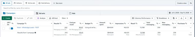 Meta Ads Manager campaign row for Vezar WhatsApp Leads TEST, dated 1 July to 11 September 2026, showing 243 messaging conversations at $3.91 cost per result from $949.84 spent, with 48,425 impressions and 13,788 reach.
