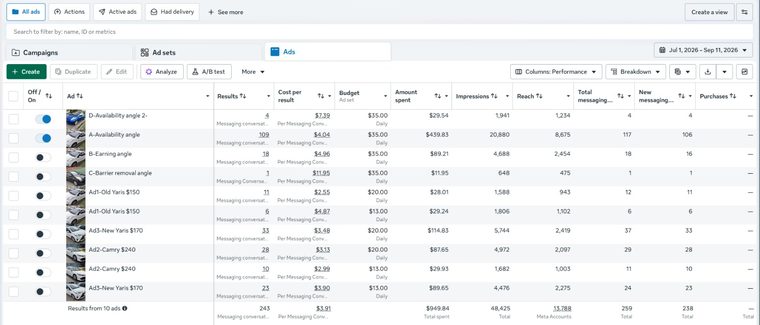 Meta Ads Manager ad-level table for the VEZAR campaign, 1 July to 11 September 2026, listing ten ads. The availability angle shows 109 messaging conversations at $4.04 each, the earning angle 18 at $4.96, barrier removal 1 at $11.95, plus vehicle-specific ads for Old Yaris, New Yaris and Camry.